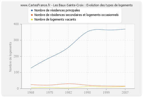 Les Baux-Sainte-Croix : Evolution des types de logements